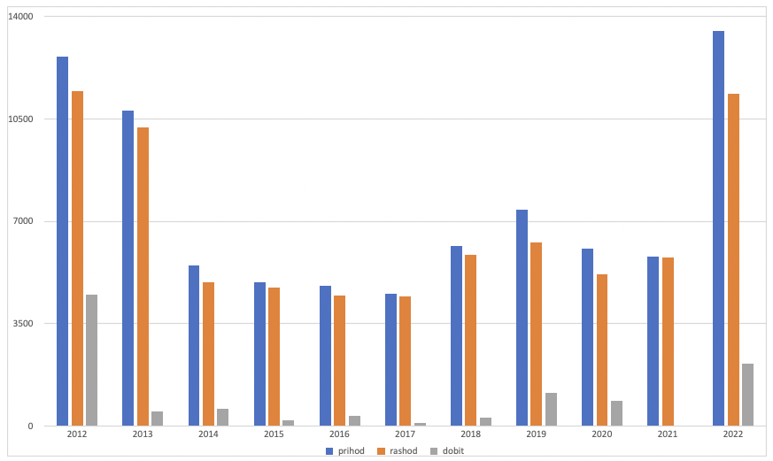 grafikon poslovanja od 2012 do 2022 godine